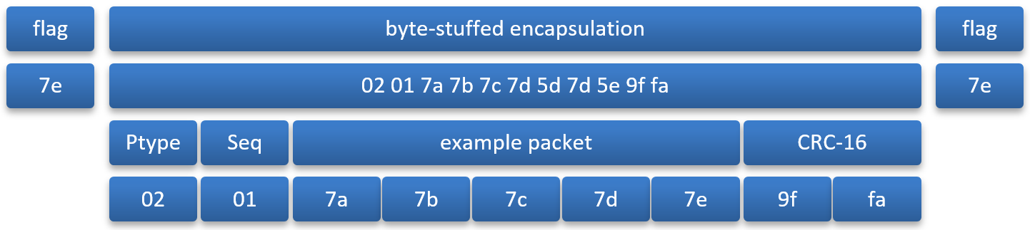 Asynchronous Serial Protocol